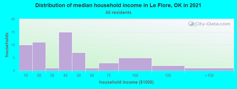 Distribution of median household income in Le Flore, OK in 2021