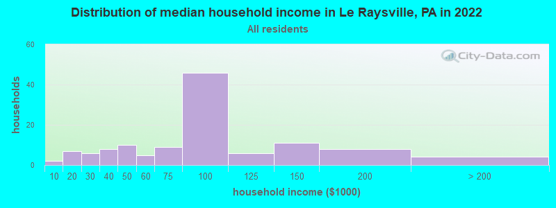 Distribution of median household income in Le Raysville, PA in 2022