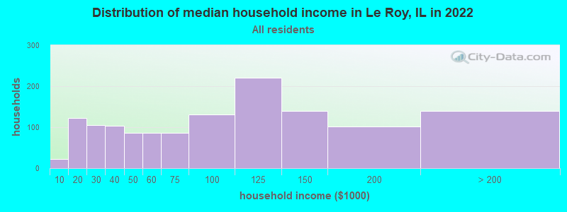 Distribution of median household income in Le Roy, IL in 2022