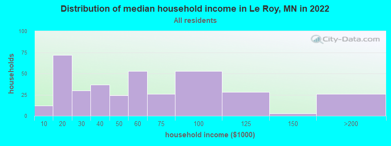 Distribution of median household income in Le Roy, MN in 2022