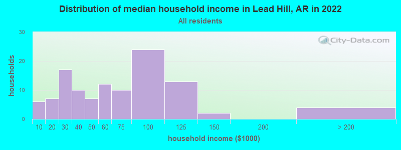 Distribution of median household income in Lead Hill, AR in 2022