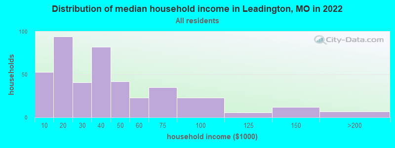 Distribution of median household income in Leadington, MO in 2021