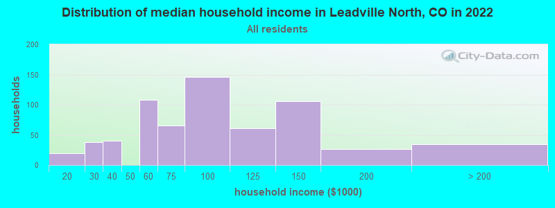 Distribution of median household income in Leadville North, CO in 2019