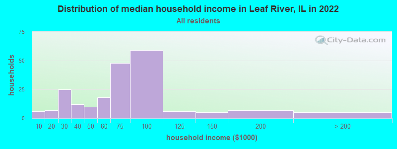 Distribution of median household income in Leaf River, IL in 2022