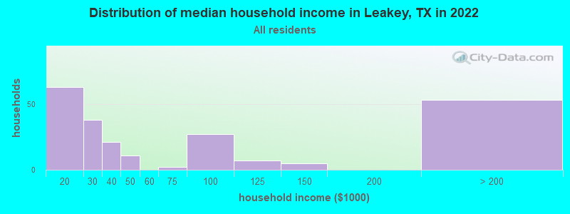 Distribution of median household income in Leakey, TX in 2019