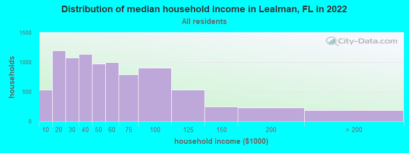 Distribution of median household income in Lealman, FL in 2022