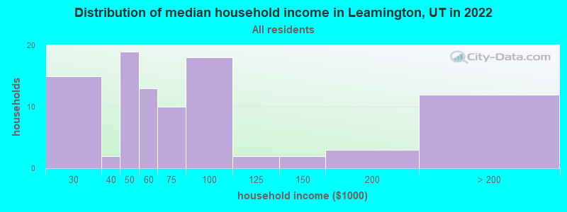 Distribution of median household income in Leamington, UT in 2022