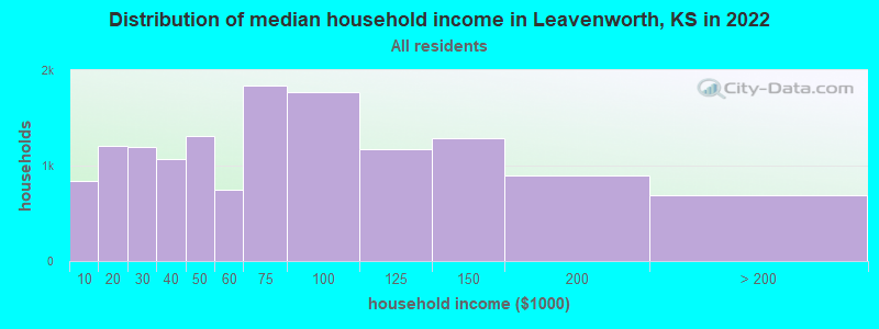 Distribution of median household income in Leavenworth, KS in 2019