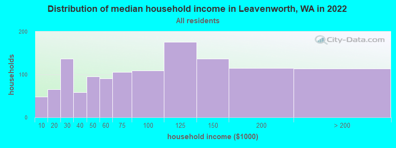 Distribution of median household income in Leavenworth, WA in 2022