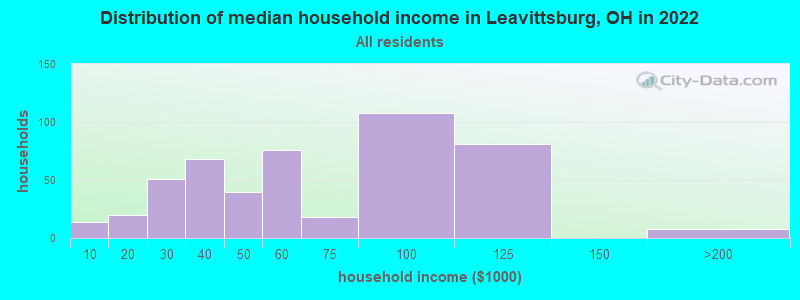Distribution of median household income in Leavittsburg, OH in 2019