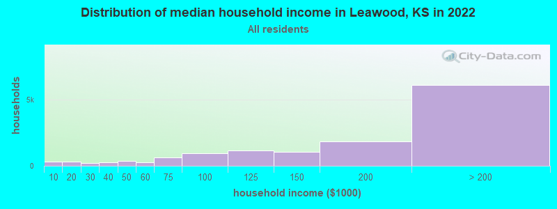 Distribution of median household income in Leawood, KS in 2021