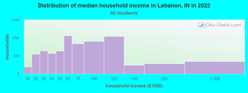 Distribution of median household income in Lebanon, IN in 2022