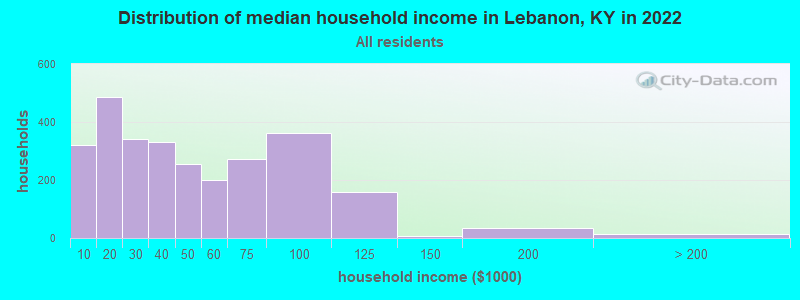 Distribution of median household income in Lebanon, KY in 2022