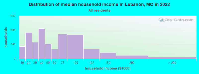 Distribution of median household income in Lebanon, MO in 2022