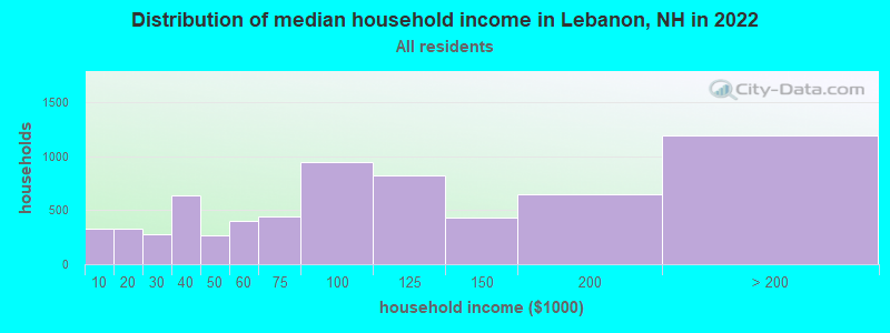 Distribution of median household income in Lebanon, NH in 2019