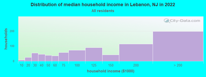 Distribution of median household income in Lebanon, NJ in 2021