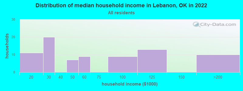 Distribution of median household income in Lebanon, OK in 2019