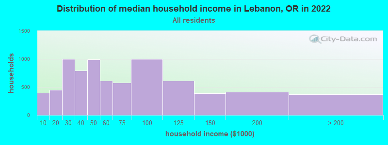 Distribution of median household income in Lebanon, OR in 2022