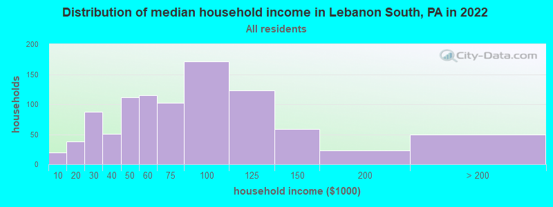 Distribution of median household income in Lebanon South, PA in 2022