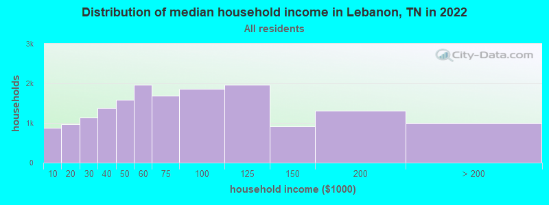 Distribution of median household income in Lebanon, TN in 2021