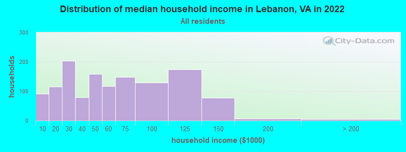 Distribution of median household income in Lebanon, VA in 2019