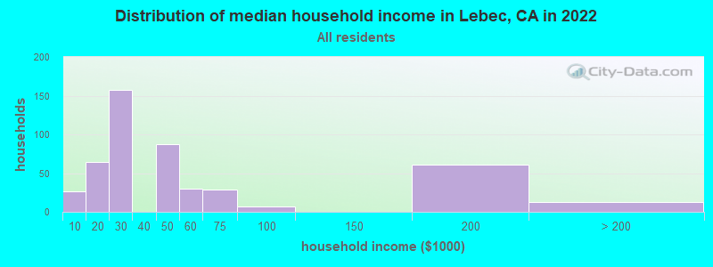 Distribution of median household income in Lebec, CA in 2019