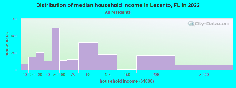 Distribution of median household income in Lecanto, FL in 2021