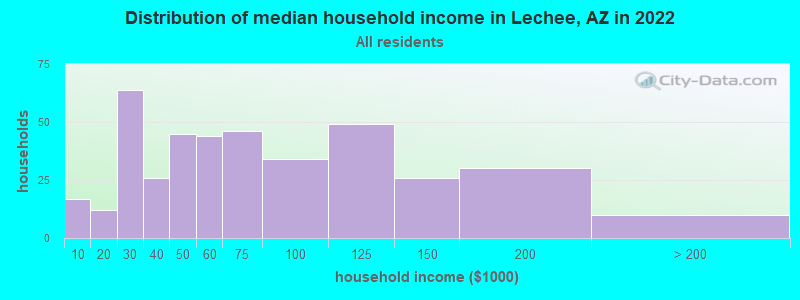 Distribution of median household income in Lechee, AZ in 2022