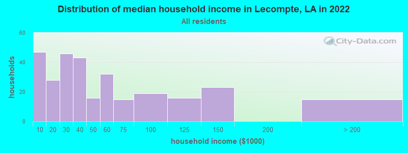 Distribution of median household income in Lecompte, LA in 2022