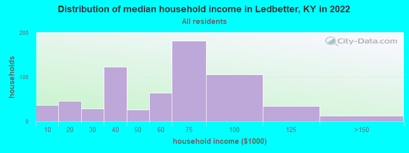 Distribution of median household income in Ledbetter, KY in 2019