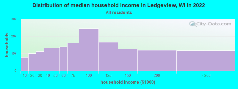 Distribution of median household income in Ledgeview, WI in 2022