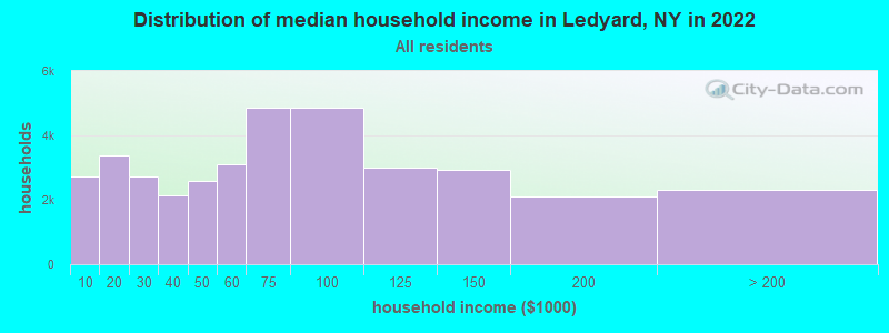 Distribution of median household income in Ledyard, NY in 2021