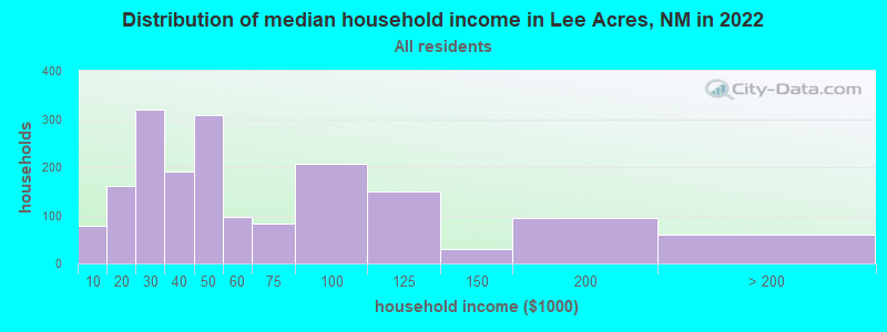 Distribution of median household income in Lee Acres, NM in 2022