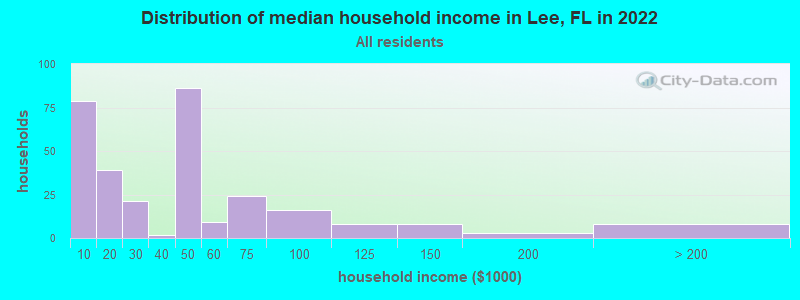 Distribution of median household income in Lee, FL in 2019