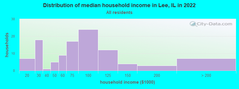 Distribution of median household income in Lee, IL in 2022