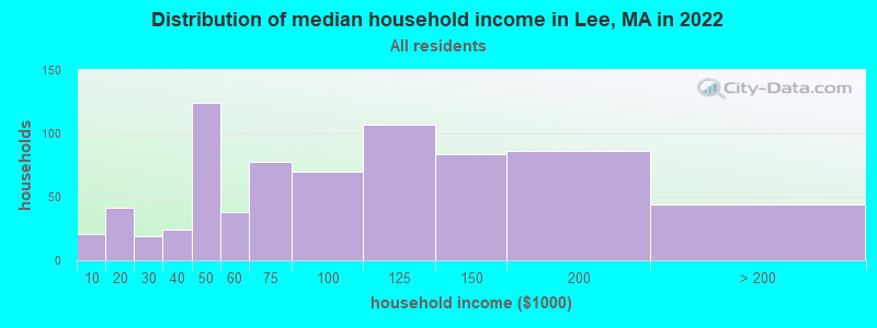Distribution of median household income in Lee, MA in 2021