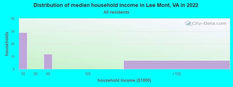 Distribution of median household income in Lee Mont, VA in 2022
