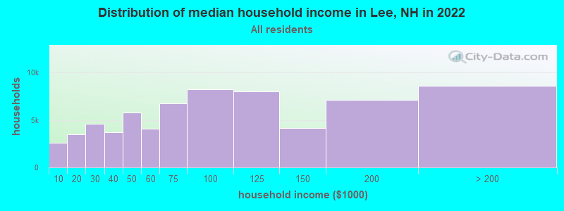 Distribution of median household income in Lee, NH in 2021