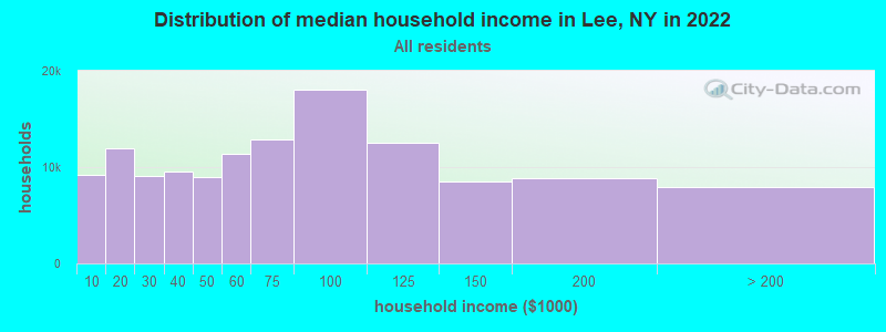 Distribution of median household income in Lee, NY in 2022