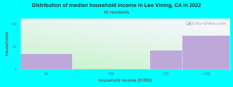 Distribution of median household income in Lee Vining, CA in 2019