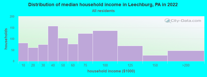 Distribution of median household income in Leechburg, PA in 2022