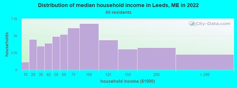 Distribution of median household income in Leeds, ME in 2022