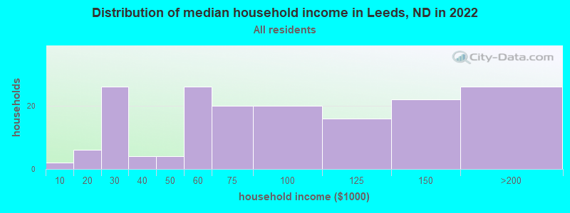 Distribution of median household income in Leeds, ND in 2022