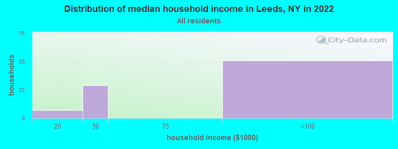Distribution of median household income in Leeds, NY in 2022