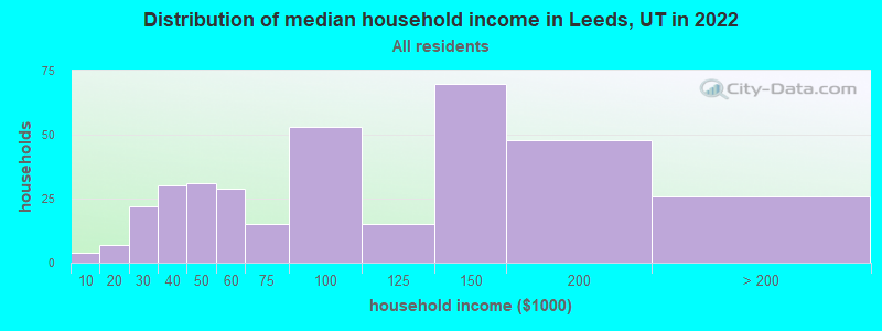 Distribution of median household income in Leeds, UT in 2022
