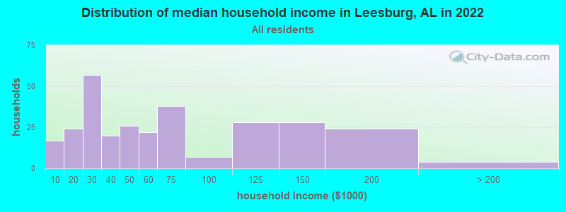 Distribution of median household income in Leesburg, AL in 2022