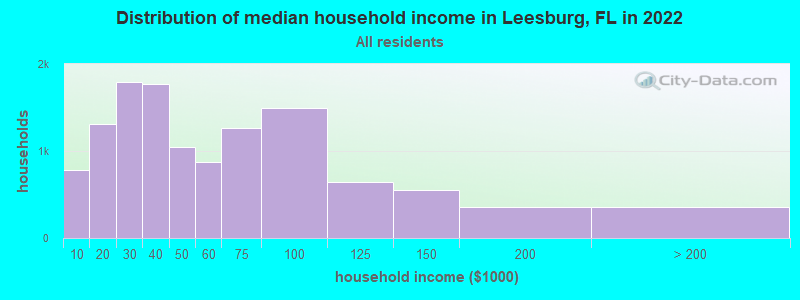 Distribution of median household income in Leesburg, FL in 2019