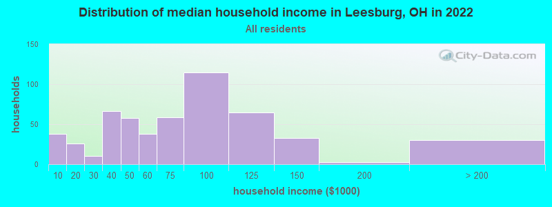 Distribution of median household income in Leesburg, OH in 2021