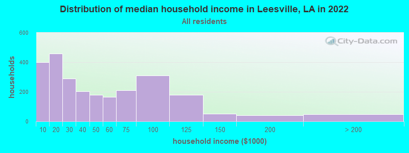 Distribution of median household income in Leesville, LA in 2019