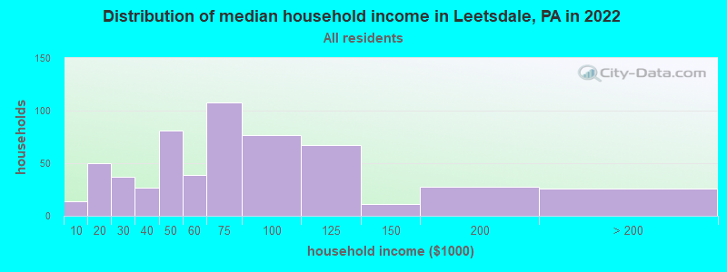 Distribution of median household income in Leetsdale, PA in 2019